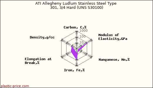 ATI Allegheny Ludlum Stainless Steel Type 301, 3/4 Hard (UNS S30100)