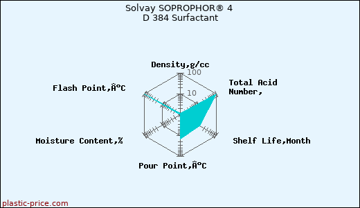 Solvay SOPROPHOR® 4 D 384 Surfactant