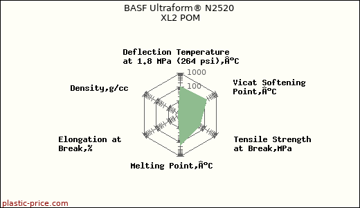 BASF Ultraform® N2520 XL2 POM