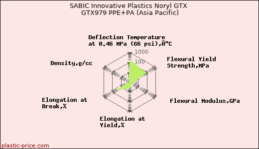SABIC Innovative Plastics Noryl GTX GTX979 PPE+PA (Asia Pacific)