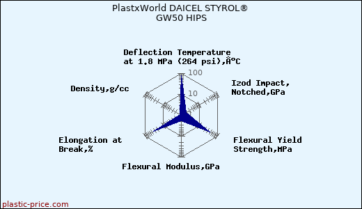 PlastxWorld DAICEL STYROL® GW50 HIPS