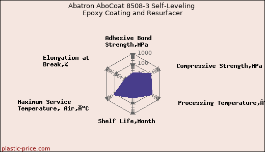 Abatron AboCoat 8508-3 Self-Leveling Epoxy Coating and Resurfacer