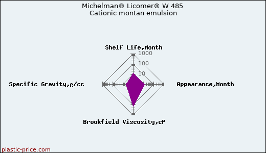 Michelman® Licomer® W 485 Cationic montan emulsion