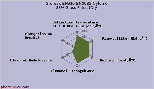 Gromax BFG30-BN00B2 Nylon 6 33% Glass Filled (Dry)