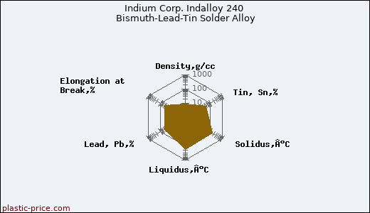 Indium Corp. Indalloy 240 Bismuth-Lead-Tin Solder Alloy
