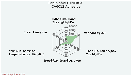Resinlab® CYNERGY CA6012 Adhesive
