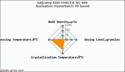 Addcomp ADD-VANCE® NU 489 Nucleation masterbatch, PP based