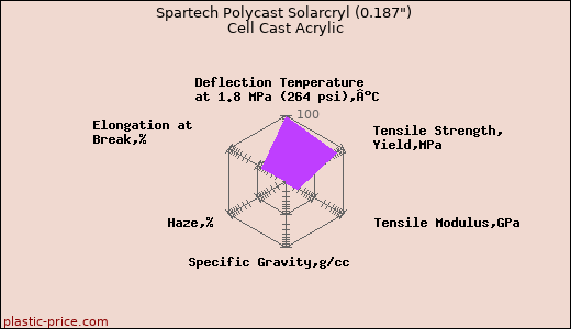 Spartech Polycast Solarcryl (0.187