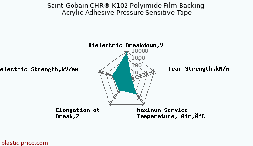 Saint-Gobain CHR® K102 Polyimide Film Backing Acrylic Adhesive Pressure Sensitive Tape