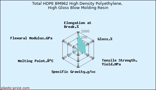 Total HDPE BM962 High Density Polyethylene, High Gloss Blow Molding Resin