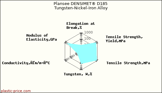 Plansee DENSIMET® D185 Tungsten-Nickel-Iron Alloy