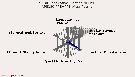 SABIC Innovative Plastics NORYL APS130 PPE+PPS (Asia Pacific)