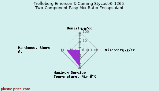 Trelleborg Emerson & Cuming Stycast® 1265 Two-Component Easy Mix Ratio Encapsulant