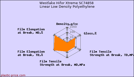Westlake Hifor Xtreme SC74858 Linear Low Density Polyethylene