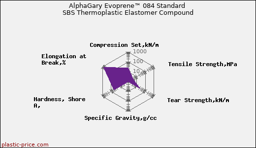 AlphaGary Evoprene™ 084 Standard SBS Thermoplastic Elastomer Compound