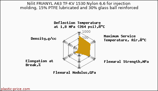 Nilit FRIANYL A63 TF-KV 1530 Nylon 6.6 for injection molding, 15% PTFE lubricated and 30% glass ball reinforced