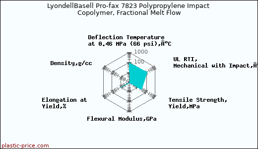 LyondellBasell Pro-fax 7823 Polypropylene Impact Copolymer, Fractional Melt Flow