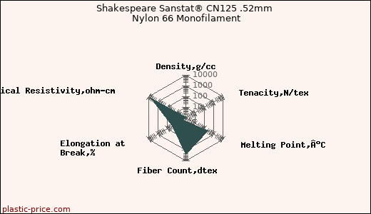 Shakespeare Sanstat® CN125 .52mm Nylon 66 Monofilament