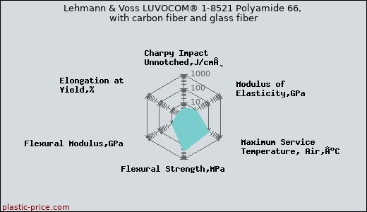 Lehmann & Voss LUVOCOM® 1-8521 Polyamide 66, with carbon fiber and glass fiber