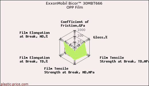 ExxonMobil Bicor™ 30MBT666 OPP Film