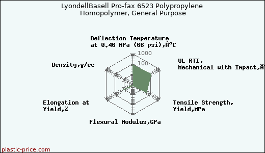 LyondellBasell Pro-fax 6523 Polypropylene Homopolymer, General Purpose