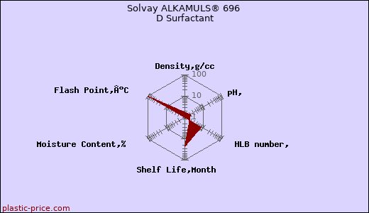 Solvay ALKAMULS® 696 D Surfactant