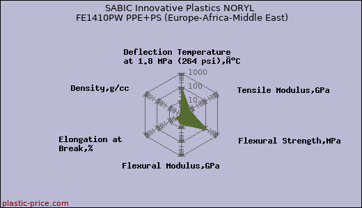 SABIC Innovative Plastics NORYL FE1410PW PPE+PS (Europe-Africa-Middle East)