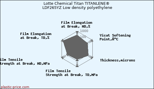 Lotte Chemical Titan TITANLENE® LDF265YZ Low density polyethylene