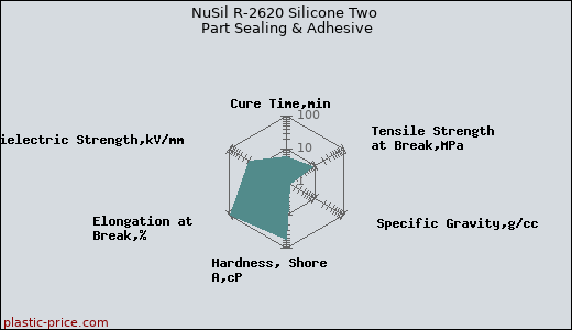 NuSil R-2620 Silicone Two Part Sealing & Adhesive