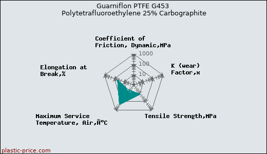Guarniflon PTFE G453 Polytetrafluoroethylene 25% Carbographite