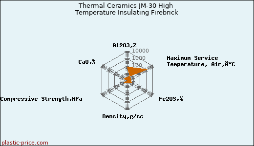 Thermal Ceramics JM-30 High Temperature Insulating Firebrick