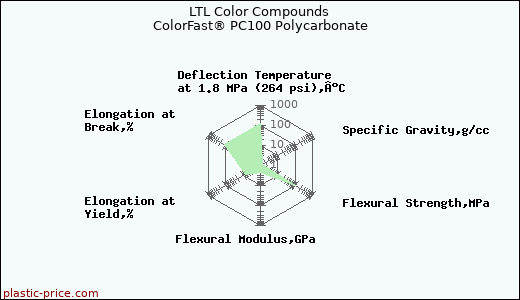 LTL Color Compounds ColorFast® PC100 Polycarbonate