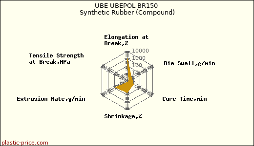 UBE UBEPOL BR150 Synthetic Rubber (Compound)