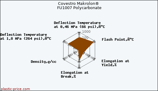 Covestro Makrolon® FU1007 Polycarbonate