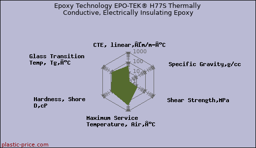 Epoxy Technology EPO-TEK® H77S Thermally Conductive, Electrically Insulating Epoxy