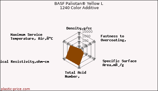 BASF Paliotan® Yellow L 1240 Color Additive