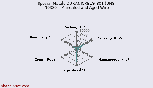Special Metals DURANICKEL® 301 (UNS N03301) Annealed and Aged Wire