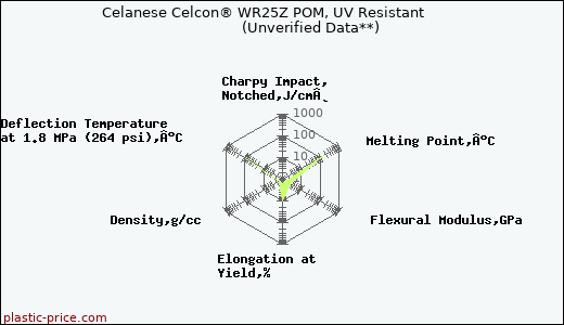 Celanese Celcon® WR25Z POM, UV Resistant                      (Unverified Data**)