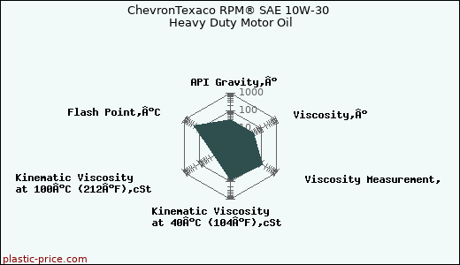 ChevronTexaco RPM® SAE 10W-30 Heavy Duty Motor Oil