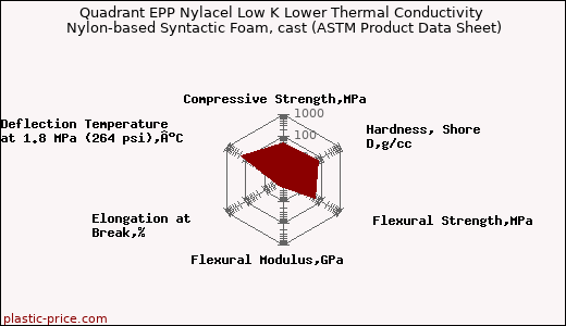 Quadrant EPP Nylacel Low K Lower Thermal Conductivity Nylon-based Syntactic Foam, cast (ASTM Product Data Sheet)