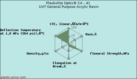 Plaskolite Optix® CA - 41 UVT General Purpose Acrylic Resin