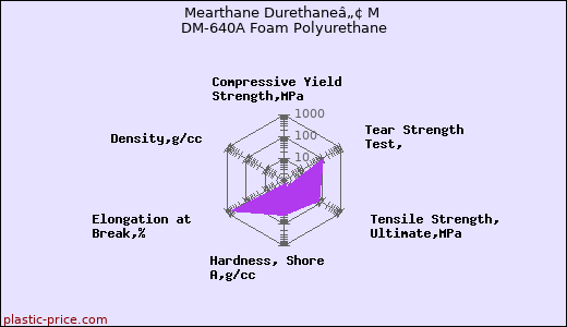 Mearthane Durethaneâ„¢ M DM-640A Foam Polyurethane