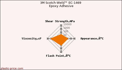3M Scotch-Weld™ EC-1469 Epoxy Adhesive