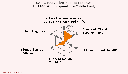 SABIC Innovative Plastics Lexan® HF1140 PC (Europe-Africa-Middle East)