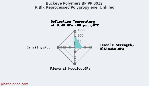 Buckeye Polymers BP PP 0012 R Blk Reprocessed Polypropylene, Unfilled