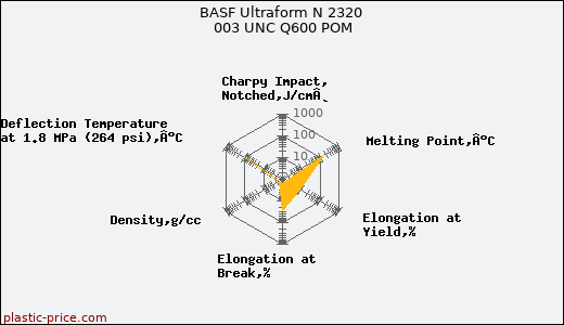BASF Ultraform N 2320 003 UNC Q600 POM