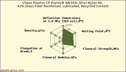 Chase Plastics CP Pryme® NN343L (Dry) Nylon 66, 43% Glass Fiber Reinforced, Lubricated, Recycled Content