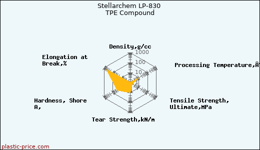 Stellarchem LP-830 TPE Compound