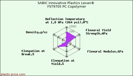 SABIC Innovative Plastics Lexan® FST9705 PC Copolymer