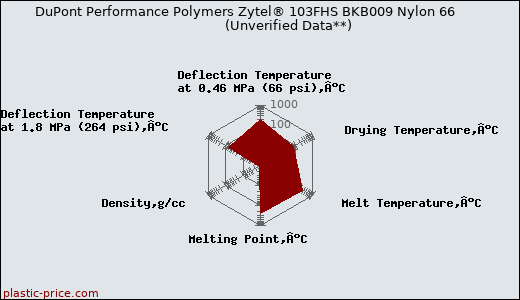 DuPont Performance Polymers Zytel® 103FHS BKB009 Nylon 66                      (Unverified Data**)